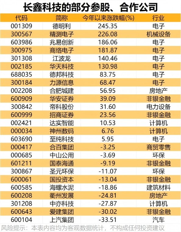 长鑫科技本周来袭！这些公司将成大赢家
