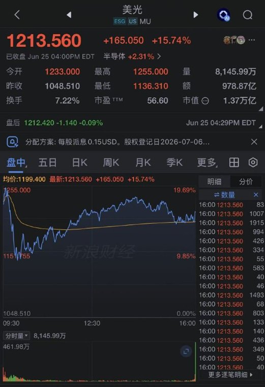 美光业绩大超预期大涨15%，带动多只芯片股走强